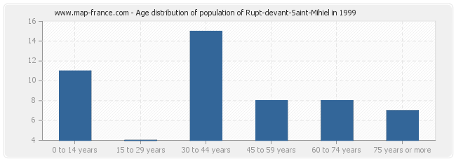 Age distribution of population of Rupt-devant-Saint-Mihiel in 1999