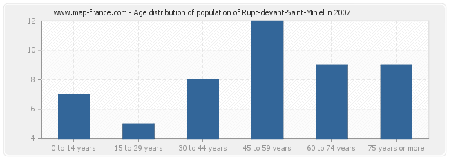 Age distribution of population of Rupt-devant-Saint-Mihiel in 2007