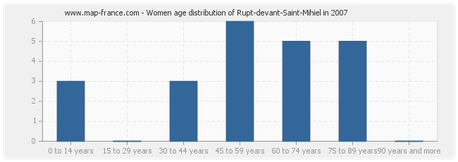 Women age distribution of Rupt-devant-Saint-Mihiel in 2007