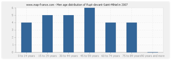 Men age distribution of Rupt-devant-Saint-Mihiel in 2007