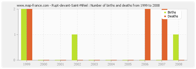 Rupt-devant-Saint-Mihiel : Number of births and deaths from 1999 to 2008