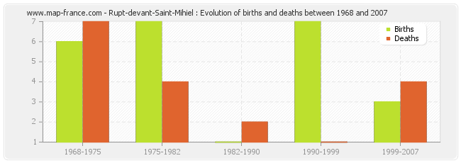 Rupt-devant-Saint-Mihiel : Evolution of births and deaths between 1968 and 2007