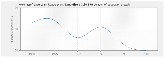 Rupt-devant-Saint-Mihiel : Cubic interpolation of population growth