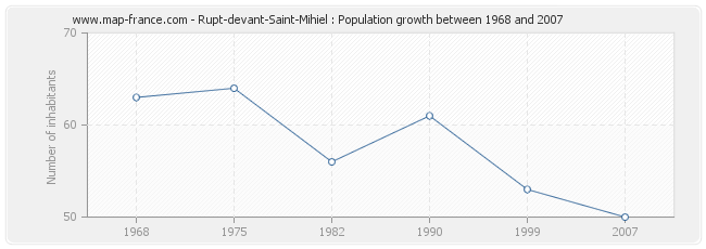 Population Rupt-devant-Saint-Mihiel