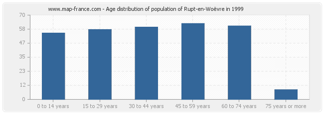 Age distribution of population of Rupt-en-Woëvre in 1999