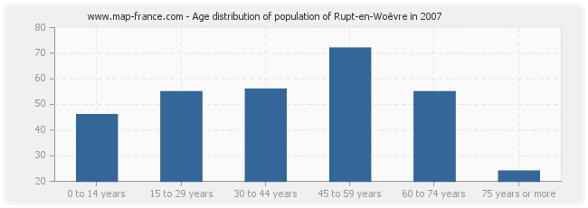 Age distribution of population of Rupt-en-Woëvre in 2007