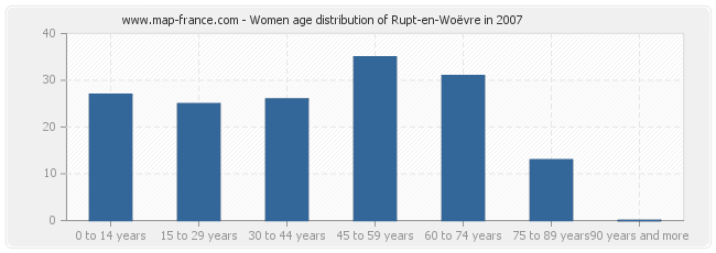 Women age distribution of Rupt-en-Woëvre in 2007