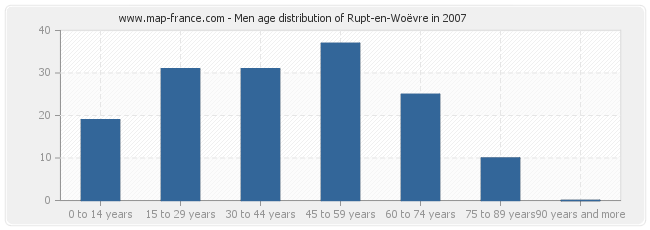 Men age distribution of Rupt-en-Woëvre in 2007