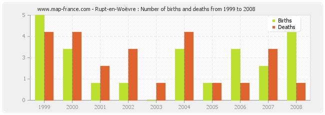 Rupt-en-Woëvre : Number of births and deaths from 1999 to 2008