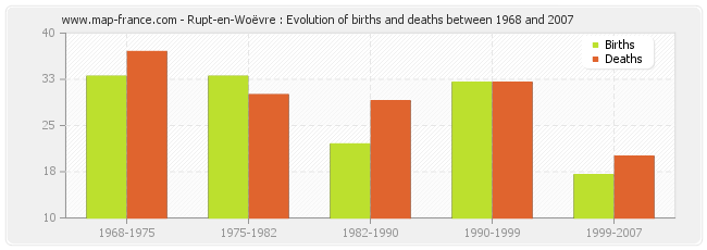 Rupt-en-Woëvre : Evolution of births and deaths between 1968 and 2007