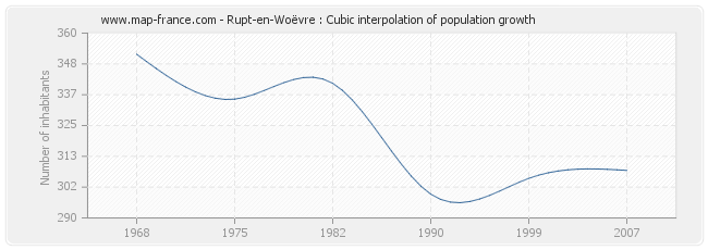 Rupt-en-Woëvre : Cubic interpolation of population growth