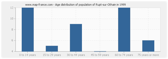 Age distribution of population of Rupt-sur-Othain in 1999