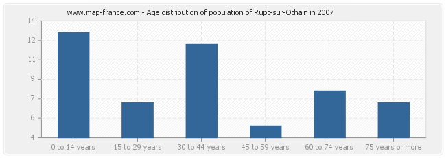 Age distribution of population of Rupt-sur-Othain in 2007