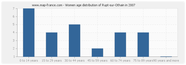 Women age distribution of Rupt-sur-Othain in 2007
