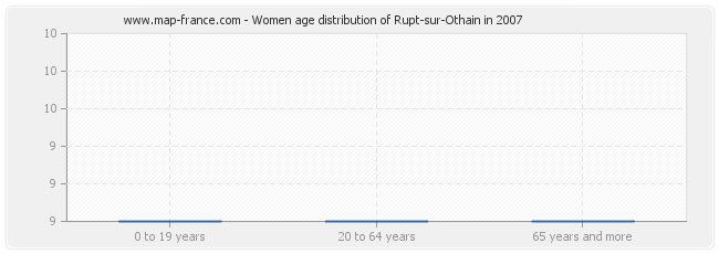 Women age distribution of Rupt-sur-Othain in 2007