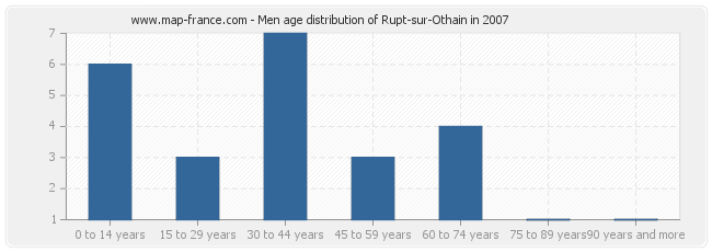 Men age distribution of Rupt-sur-Othain in 2007