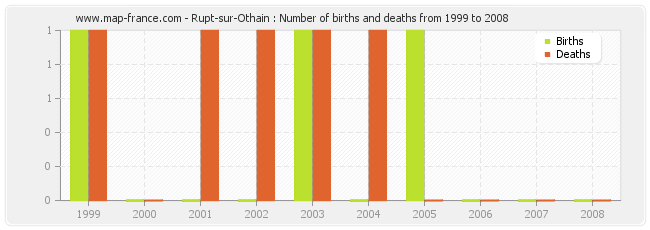 Rupt-sur-Othain : Number of births and deaths from 1999 to 2008