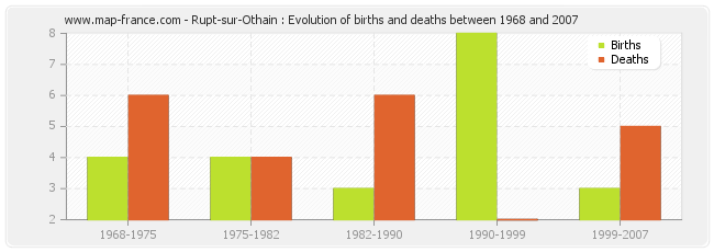 Rupt-sur-Othain : Evolution of births and deaths between 1968 and 2007