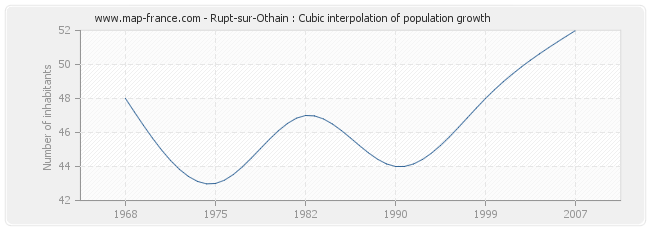 Rupt-sur-Othain : Cubic interpolation of population growth