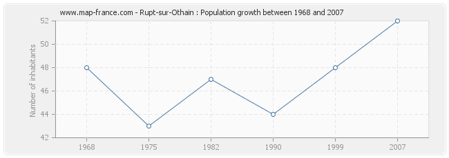Population Rupt-sur-Othain