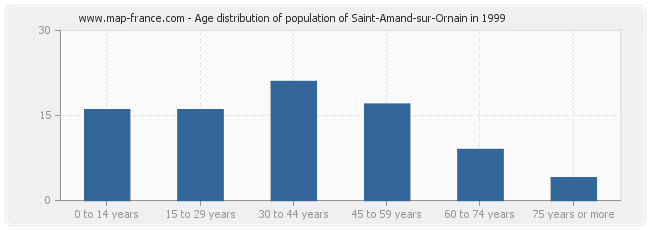 Age distribution of population of Saint-Amand-sur-Ornain in 1999