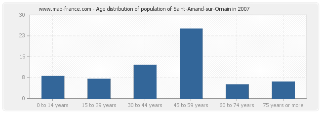 Age distribution of population of Saint-Amand-sur-Ornain in 2007