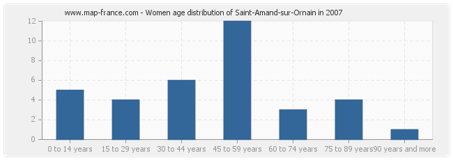 Women age distribution of Saint-Amand-sur-Ornain in 2007