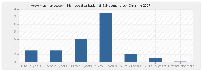 Men age distribution of Saint-Amand-sur-Ornain in 2007