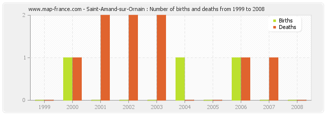 Saint-Amand-sur-Ornain : Number of births and deaths from 1999 to 2008