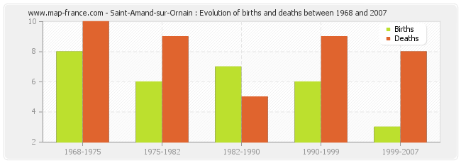 Saint-Amand-sur-Ornain : Evolution of births and deaths between 1968 and 2007