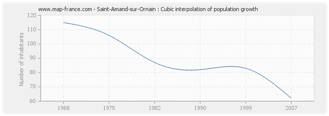 Saint-Amand-sur-Ornain : Cubic interpolation of population growth