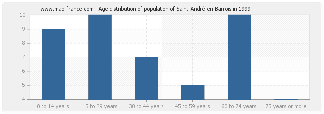 Age distribution of population of Saint-André-en-Barrois in 1999