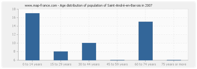 Age distribution of population of Saint-André-en-Barrois in 2007