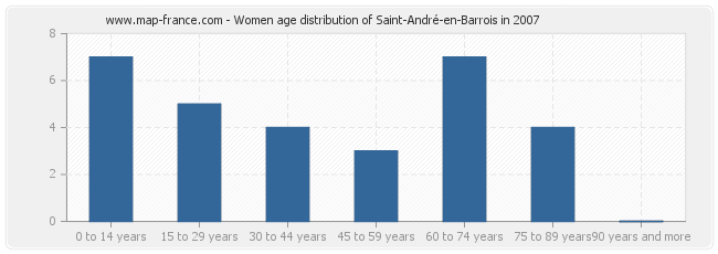 Women age distribution of Saint-André-en-Barrois in 2007