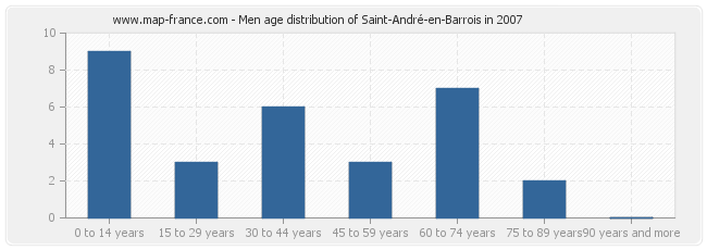 Men age distribution of Saint-André-en-Barrois in 2007