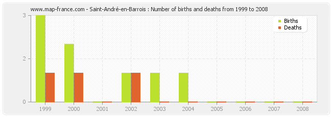 Saint-André-en-Barrois : Number of births and deaths from 1999 to 2008