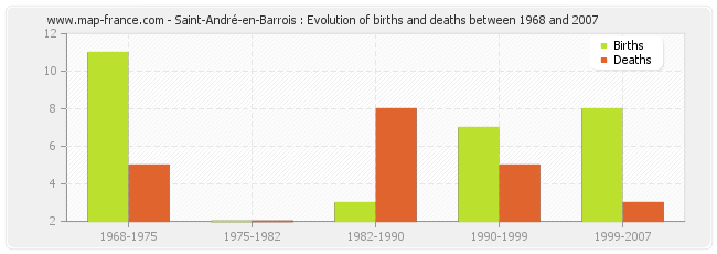 Saint-André-en-Barrois : Evolution of births and deaths between 1968 and 2007