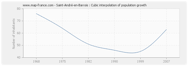 Saint-André-en-Barrois : Cubic interpolation of population growth
