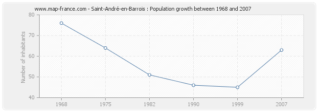 Population Saint-André-en-Barrois