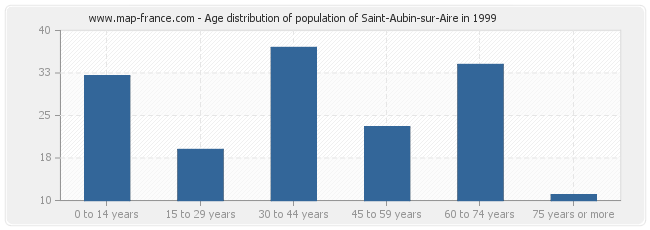Age distribution of population of Saint-Aubin-sur-Aire in 1999