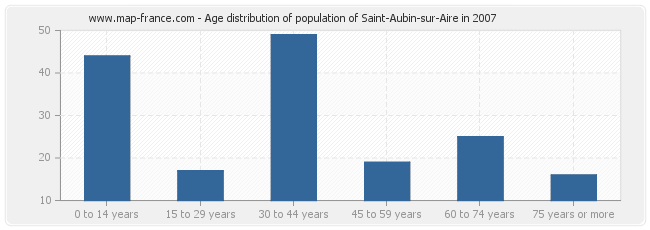 Age distribution of population of Saint-Aubin-sur-Aire in 2007