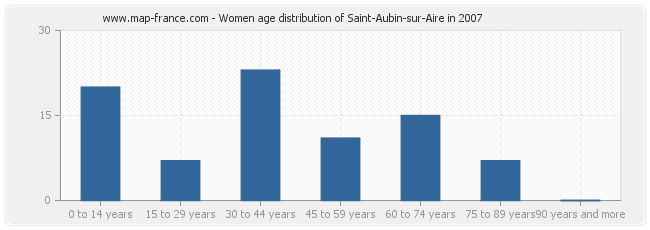 Women age distribution of Saint-Aubin-sur-Aire in 2007