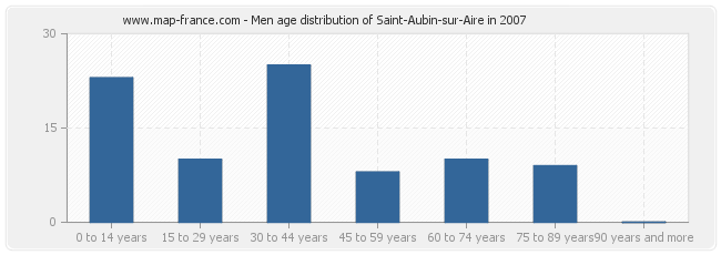 Men age distribution of Saint-Aubin-sur-Aire in 2007
