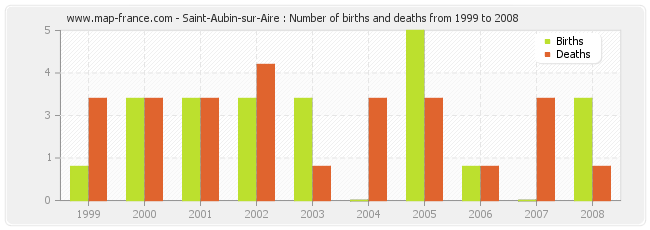 Saint-Aubin-sur-Aire : Number of births and deaths from 1999 to 2008