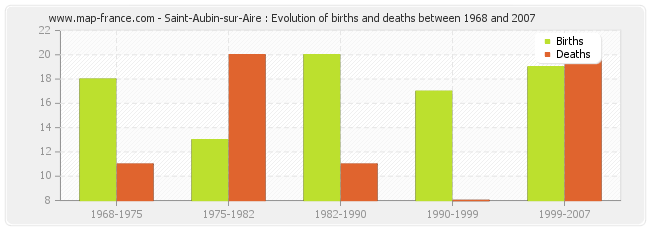 Saint-Aubin-sur-Aire : Evolution of births and deaths between 1968 and 2007