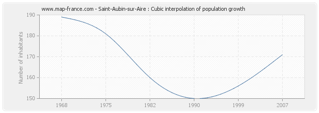 Saint-Aubin-sur-Aire : Cubic interpolation of population growth
