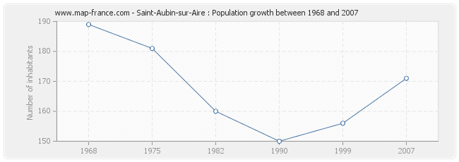 Population Saint-Aubin-sur-Aire