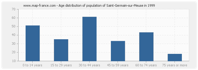 Age distribution of population of Saint-Germain-sur-Meuse in 1999