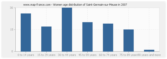 Women age distribution of Saint-Germain-sur-Meuse in 2007