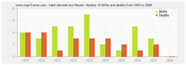 Saint-Germain-sur-Meuse : Number of births and deaths from 1999 to 2008